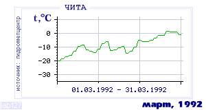 Так вела себя среднесуточная температура воздуха по г.Чита в этот же месяц в один из предыдущих годов с 1890 по 1995.