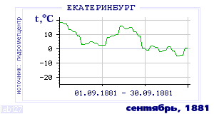 Так вела себя среднесуточная температура воздуха по г.Екатеринбург (Свердловск) в этот же месяц в один из предыдущих годов с 1881 по 1995.