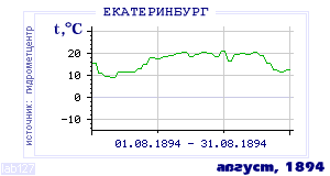History of mean-day temperature's behavior in Ekaterinburg (Sverdlovsk) for the current
month in one of the years in 1881-1995 period.