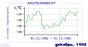 History of mean-day temperature's behavior in Ekaterinburg (Sverdlovsk) for the current
month in one of the years in 1881-1995 period.