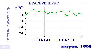 Так вела себя среднесуточная температура воздуха по г.Екатеринбург (Свердловск) в этот же месяц в один из предыдущих годов с 1881 по 1995.