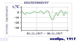 Так вела себя среднесуточная температура воздуха по г.Екатеринбург (Свердловск) в этот же месяц в один из предыдущих годов с 1881 по 1995.