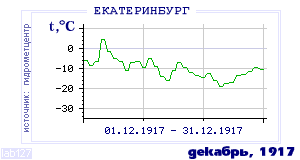 Так вела себя среднесуточная температура воздуха по г.Екатеринбург (Свердловск) в этот же месяц в один из предыдущих годов с 1881 по 1995.