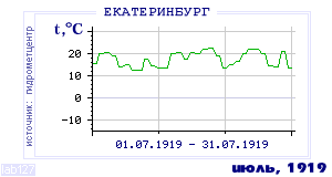 Так вела себя среднесуточная температура воздуха по г.Екатеринбург (Свердловск) в этот же месяц в один из предыдущих годов с 1881 по 1995.