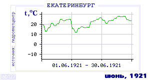Так вела себя среднесуточная температура воздуха по г.Екатеринбург (Свердловск) в этот же месяц в один из предыдущих годов с 1881 по 1995.
