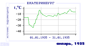 History of mean-day temperature's behavior in Ekaterinburg (Sverdlovsk) for the current
month in one of the years in 1881-1995 period.