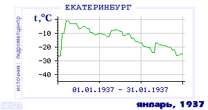 Так вела себя среднесуточная температура воздуха по г.Екатеринбург (Свердловск) в этот же месяц в один из предыдущих годов с 1881 по 1995.