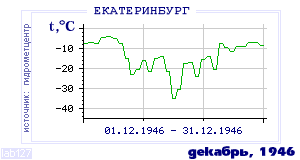 Так вела себя среднесуточная температура воздуха по г.Екатеринбург (Свердловск) в этот же месяц в один из предыдущих годов с 1881 по 1995.