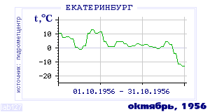 Так вела себя среднесуточная температура воздуха по г.Екатеринбург (Свердловск) в этот же месяц в один из предыдущих годов с 1881 по 1995.