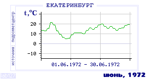 History of mean-day temperature's behavior in Ekaterinburg (Sverdlovsk) for the current
month in one of the years in 1881-1995 period.