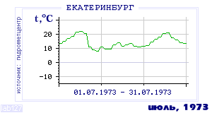 Так вела себя среднесуточная температура воздуха по г.Екатеринбург (Свердловск) в этот же месяц в один из предыдущих годов с 1881 по 1995.