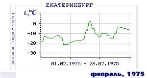 Так вела себя среднесуточная температура воздуха по г.Екатеринбург (Свердловск) в этот же месяц в один из предыдущих годов с 1881 по 1995.