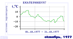History of mean-day temperature's behavior in Ekaterinburg (Sverdlovsk) for the current
month in one of the years in 1881-1995 period.