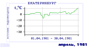 Так вела себя среднесуточная температура воздуха по г.Екатеринбург (Свердловск) в этот же месяц в один из предыдущих годов с 1881 по 1995.