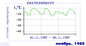 History of mean-day temperature's behavior in Ekaterinburg (Sverdlovsk) for the current
month in one of the years in 1881-1995 period.