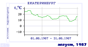 History of mean-day temperature's behavior in Ekaterinburg (Sverdlovsk) for the current
month in one of the years in 1881-1995 period.