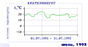 History of mean-day temperature's behavior in Ekaterinburg (Sverdlovsk) for the current
month in one of the years in 1881-1995 period.