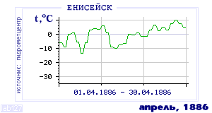 History of mean-day temperature's behavior in Eniseisk for the current
month in one of the years in 1884-1995 period.