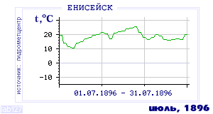 History of mean-day temperature's behavior in Eniseisk for the current
month in one of the years in 1884-1995 period.