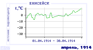 Так вела себя среднесуточная температура воздуха по г.Енисейск в этот же месяц в один из предыдущих годов с 1884 по 1995.
