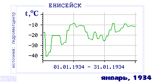 History of mean-day temperature's behavior in Eniseisk for the current
month in one of the years in 1884-1995 period.
