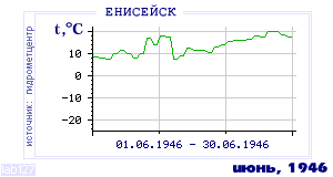 Так вела себя среднесуточная температура воздуха по г.Енисейск в этот же месяц в один из предыдущих годов с 1884 по 1995.