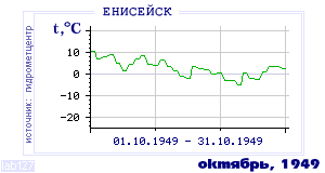 History of mean-day temperature's behavior in Eniseisk for the current
month in one of the years in 1884-1995 period.