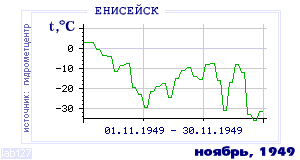 Так вела себя среднесуточная температура воздуха по г.Енисейск в этот же месяц в один из предыдущих годов с 1884 по 1995.