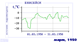 Так вела себя среднесуточная температура воздуха по г.Енисейск в этот же месяц в один из предыдущих годов с 1884 по 1995.