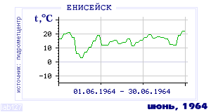 History of mean-day temperature's behavior in Eniseisk for the current
month in one of the years in 1884-1995 period.