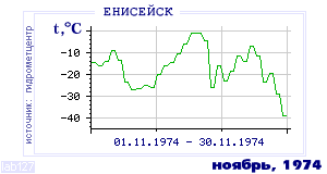 History of mean-day temperature's behavior in Eniseisk for the current
month in one of the years in 1884-1995 period.