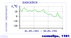 History of mean-day temperature's behavior in Eniseisk for the current
month in one of the years in 1884-1995 period.