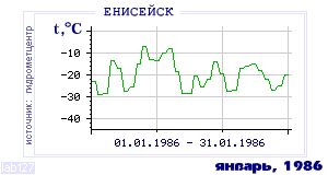 History of mean-day temperature's behavior in Eniseisk for the current
month in one of the years in 1884-1995 period.