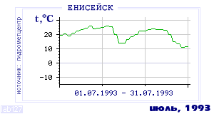 History of mean-day temperature's behavior in Eniseisk for the current
month in one of the years in 1884-1995 period.