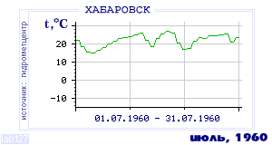 History of mean-day temperature's behavior in Habarovsk for the current
month in one of the years in 1952-1995 period.