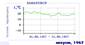 History of mean-day temperature's behavior in Habarovsk for the current
month in one of the years in 1952-1995 period.