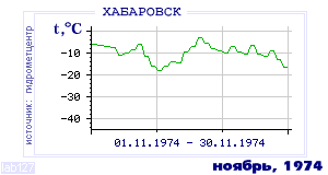 History of mean-day temperature's behavior in Habarovsk for the current
month in one of the years in 1952-1995 period.