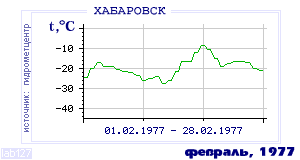 History of mean-day temperature's behavior in Habarovsk for the current
month in one of the years in 1952-1995 period.
