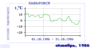 History of mean-day temperature's behavior in Habarovsk for the current
month in one of the years in 1952-1995 period.