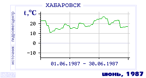 History of mean-day temperature's behavior in Habarovsk for the current
month in one of the years in 1952-1995 period.