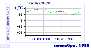 History of mean-day temperature's behavior in Habarovsk for the current
month in one of the years in 1952-1995 period.