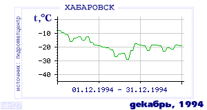Так вела себя среднесуточная температура воздуха по г.Хабаровск в этот же месяц в один из предыдущих годов с 1952 по 1995.