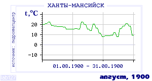 History of mean-day temperature's behavior in Hanty-Mansiisk for the current
month in one of the years in 1892-1995 period.