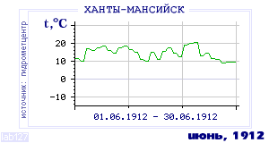 History of mean-day temperature's behavior in Hanty-Mansiisk for the current
month in one of the years in 1892-1995 period.