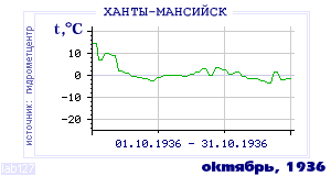 History of mean-day temperature's behavior in Hanty-Mansiisk for the current
month in one of the years in 1892-1995 period.