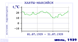 History of mean-day temperature's behavior in Hanty-Mansiisk for the current
month in one of the years in 1892-1995 period.