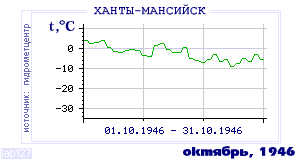 History of mean-day temperature's behavior in Hanty-Mansiisk for the current
month in one of the years in 1892-1995 period.