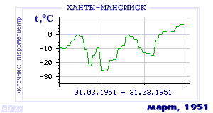 Так вела себя среднесуточная температура воздуха по г.Ханты-Мансийск в этот же месяц в один из предыдущих годов с 1892 по 1995.