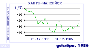 History of mean-day temperature's behavior in Hanty-Mansiisk for the current
month in one of the years in 1892-1995 period.