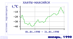 History of mean-day temperature's behavior in Hanty-Mansiisk for the current
month in one of the years in 1892-1995 period.